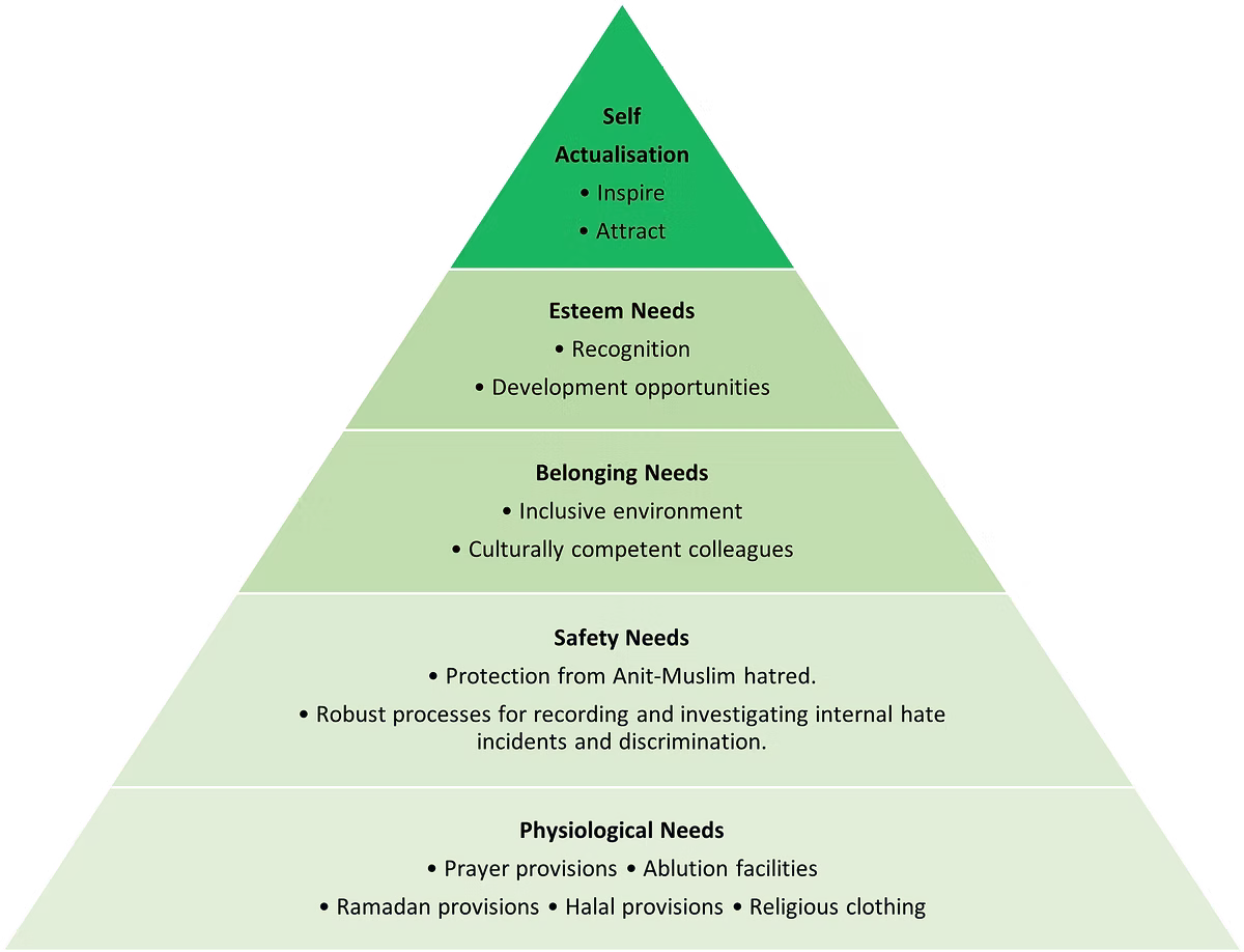 Maslow's Hierarchy of Needs adapted for Muslims in Policing